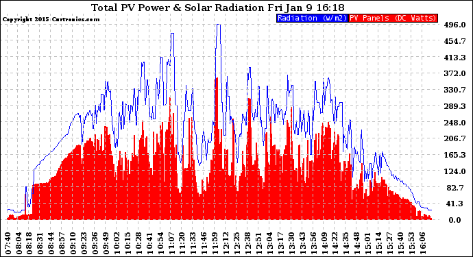 Solar PV/Inverter Performance Total PV Panel Power Output & Solar Radiation