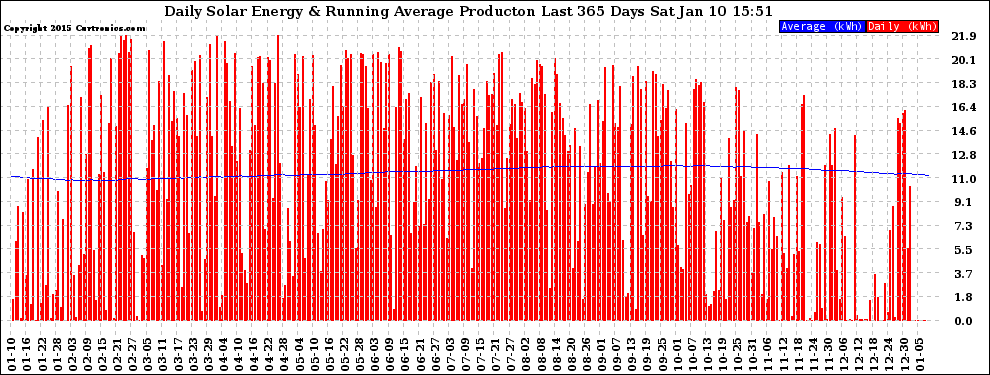 Solar PV/Inverter Performance Daily Solar Energy Production Running Average Last 365 Days