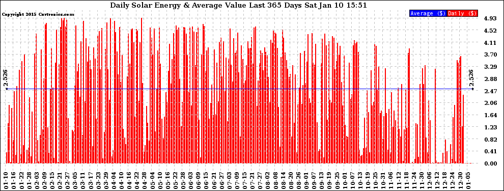 Solar PV/Inverter Performance Daily Solar Energy Production Value Last 365 Days