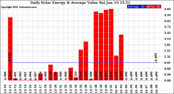 Solar PV/Inverter Performance Daily Solar Energy Production Value