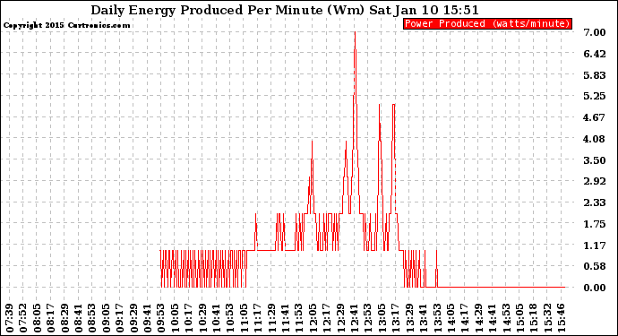 Solar PV/Inverter Performance Daily Energy Production Per Minute