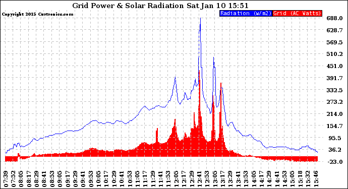 Solar PV/Inverter Performance Grid Power & Solar Radiation