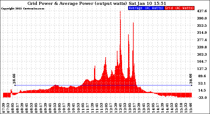 Solar PV/Inverter Performance Inverter Power Output