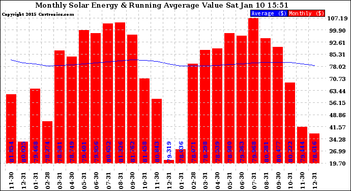 Solar PV/Inverter Performance Monthly Solar Energy Production Value Running Average