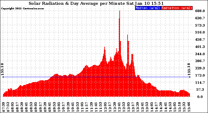 Solar PV/Inverter Performance Solar Radiation & Day Average per Minute