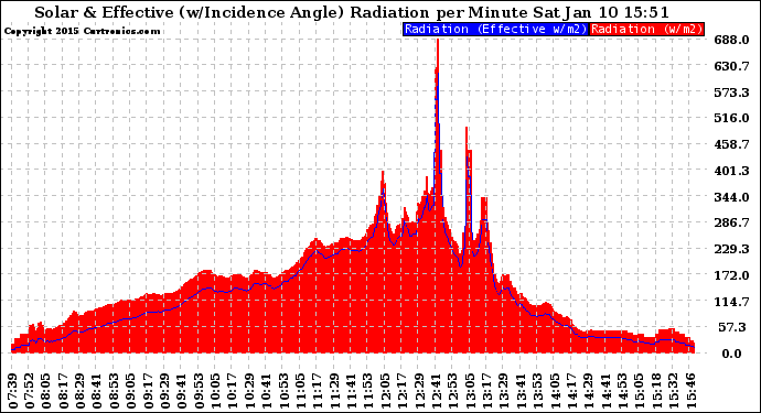 Solar PV/Inverter Performance Solar Radiation & Effective Solar Radiation per Minute