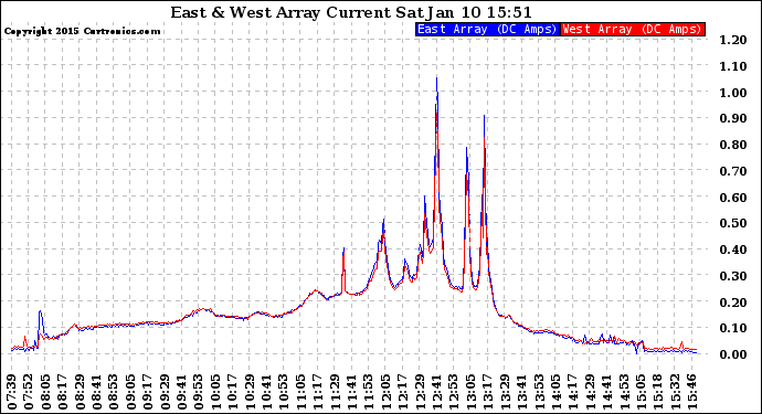 Solar PV/Inverter Performance Photovoltaic Panel Current Output