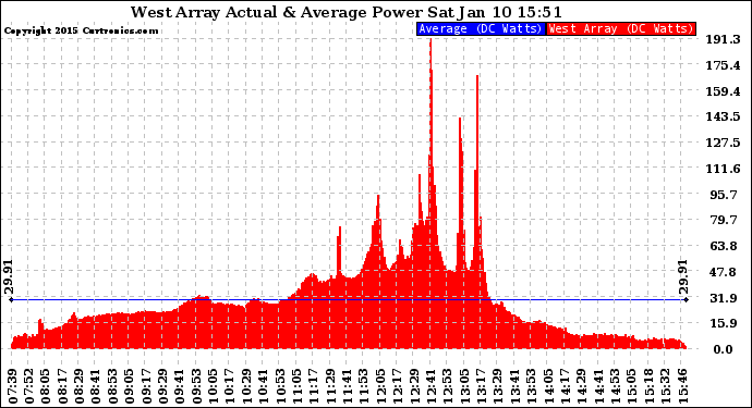 Solar PV/Inverter Performance West Array Actual & Average Power Output