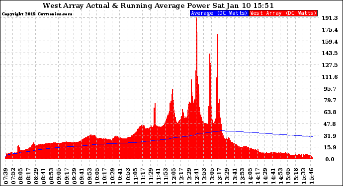 Solar PV/Inverter Performance West Array Actual & Running Average Power Output