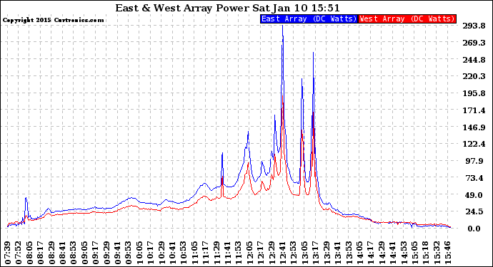 Solar PV/Inverter Performance Photovoltaic Panel Power Output