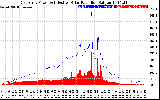 Solar PV/Inverter Performance East Array Power Output & Effective Solar Radiation