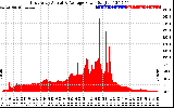 Solar PV/Inverter Performance East Array Actual & Average Power Output