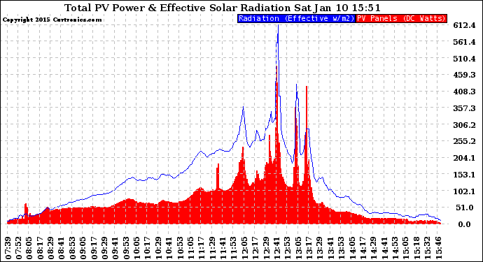 Solar PV/Inverter Performance Total PV Panel Power Output & Effective Solar Radiation