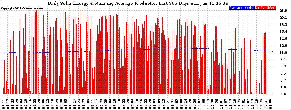 Solar PV/Inverter Performance Daily Solar Energy Production Running Average Last 365 Days