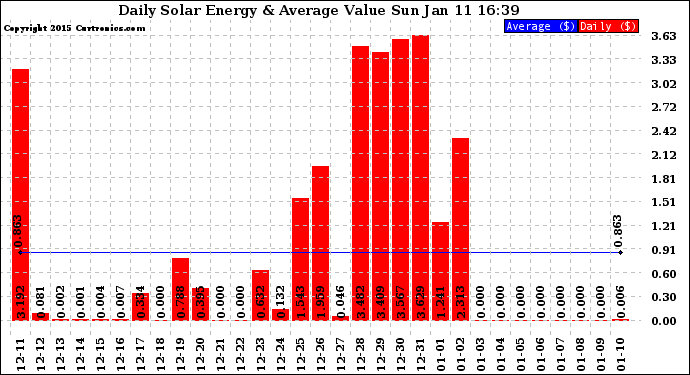 Solar PV/Inverter Performance Daily Solar Energy Production Value