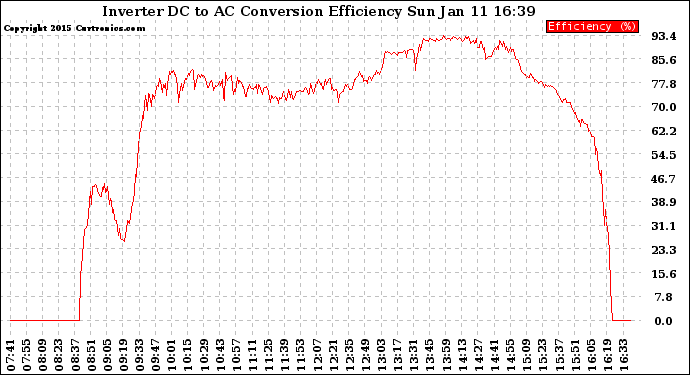 Solar PV/Inverter Performance Inverter DC to AC Conversion Efficiency