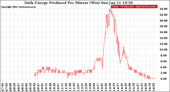 Solar PV/Inverter Performance Daily Energy Production Per Minute