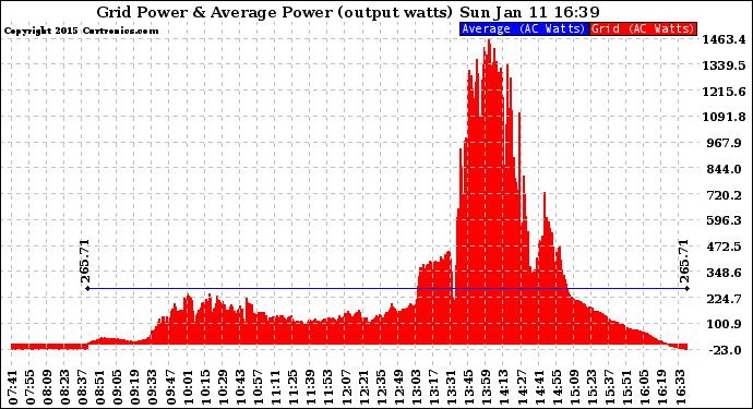 Solar PV/Inverter Performance Inverter Power Output