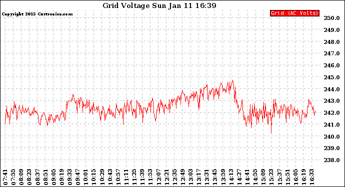 Solar PV/Inverter Performance Grid Voltage