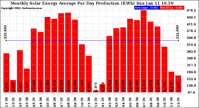 Solar PV/Inverter Performance Monthly Solar Energy Production Average Per Day (KWh)