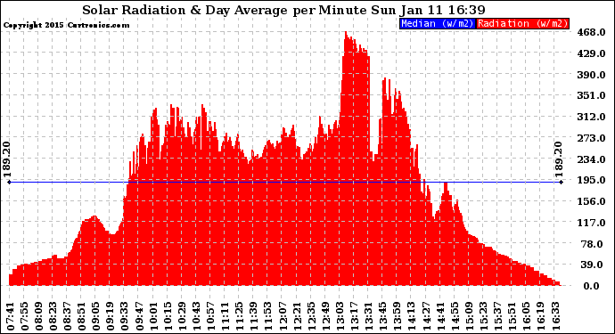 Solar PV/Inverter Performance Solar Radiation & Day Average per Minute