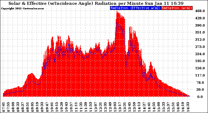 Solar PV/Inverter Performance Solar Radiation & Effective Solar Radiation per Minute