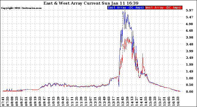 Solar PV/Inverter Performance Photovoltaic Panel Current Output