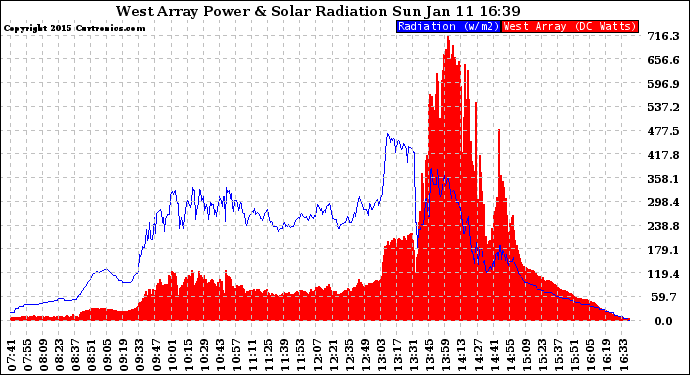 Solar PV/Inverter Performance West Array Power Output & Solar Radiation