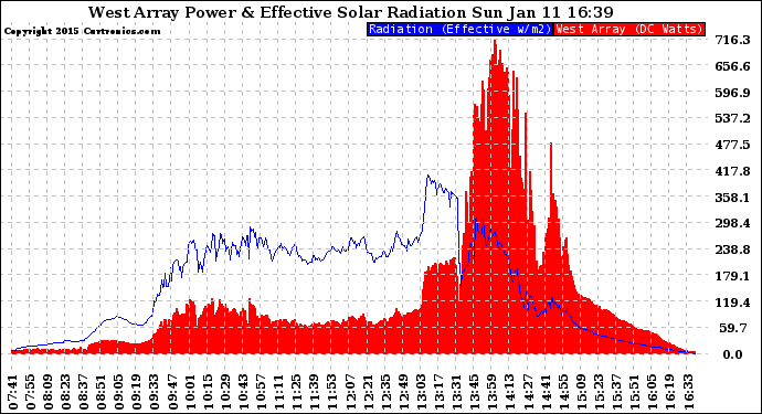 Solar PV/Inverter Performance West Array Power Output & Effective Solar Radiation