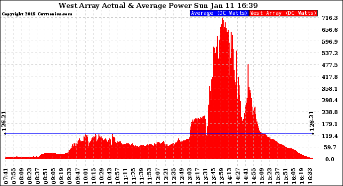 Solar PV/Inverter Performance West Array Actual & Average Power Output