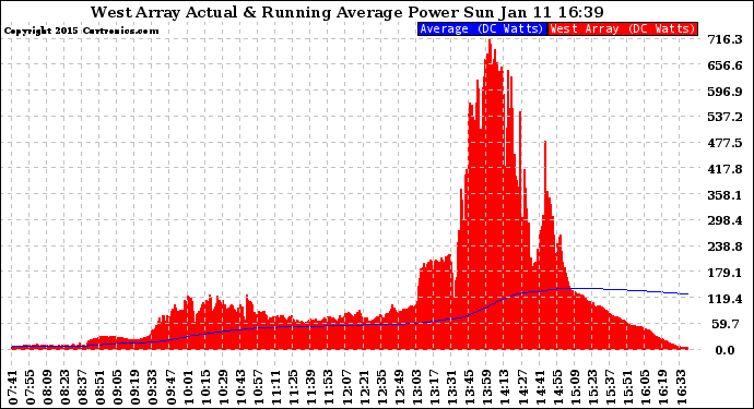 Solar PV/Inverter Performance West Array Actual & Running Average Power Output