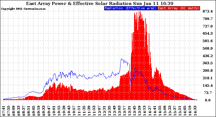 Solar PV/Inverter Performance East Array Power Output & Effective Solar Radiation