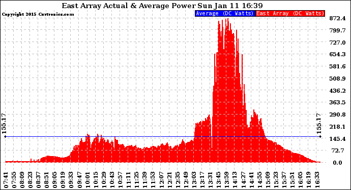 Solar PV/Inverter Performance East Array Actual & Average Power Output