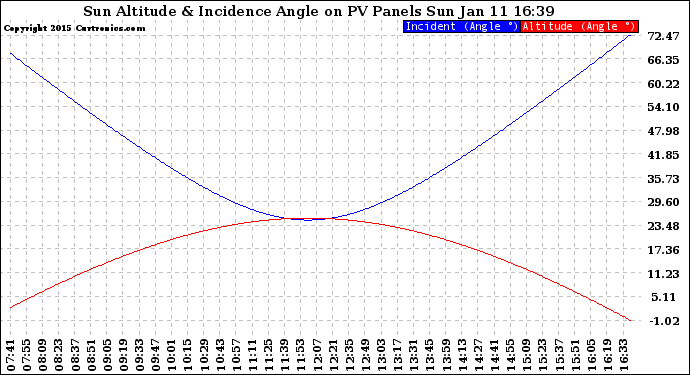 Solar PV/Inverter Performance Sun Altitude Angle & Sun Incidence Angle on PV Panels