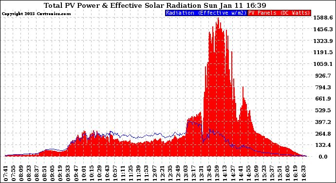 Solar PV/Inverter Performance Total PV Panel Power Output & Effective Solar Radiation