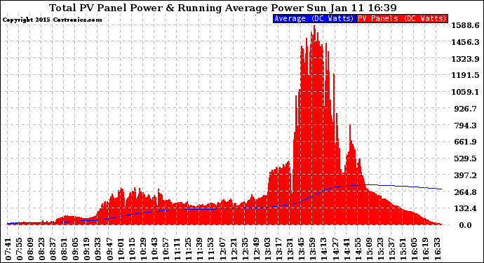 Solar PV/Inverter Performance Total PV Panel & Running Average Power Output