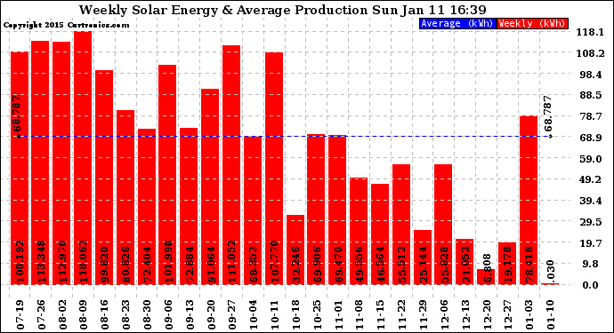 Solar PV/Inverter Performance Weekly Solar Energy Production