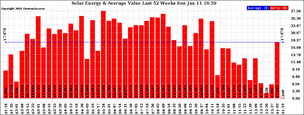 Solar PV/Inverter Performance Weekly Solar Energy Production Value Last 52 Weeks