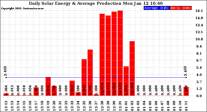 Solar PV/Inverter Performance Daily Solar Energy Production