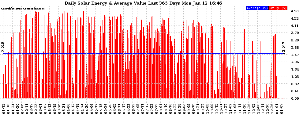 Solar PV/Inverter Performance Daily Solar Energy Production Value Last 365 Days