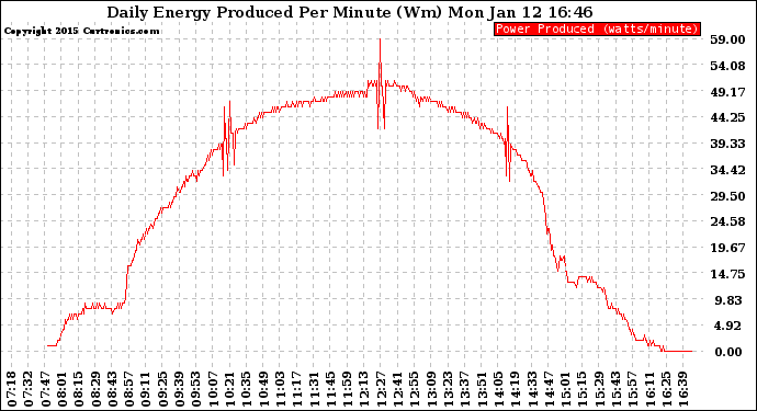 Solar PV/Inverter Performance Daily Energy Production Per Minute