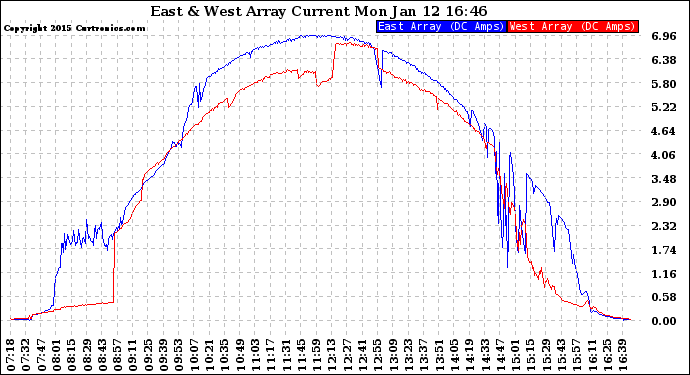 Solar PV/Inverter Performance Photovoltaic Panel Current Output