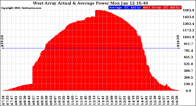 Solar PV/Inverter Performance West Array Actual & Average Power Output