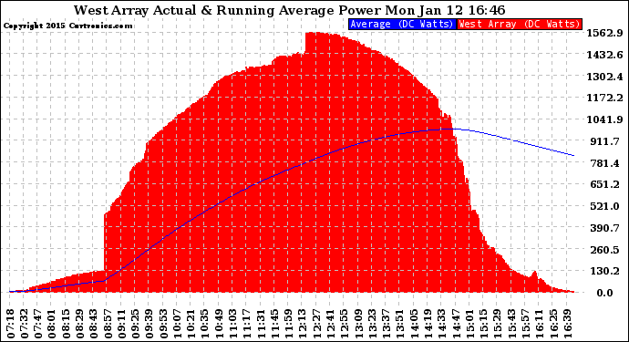 Solar PV/Inverter Performance West Array Actual & Running Average Power Output