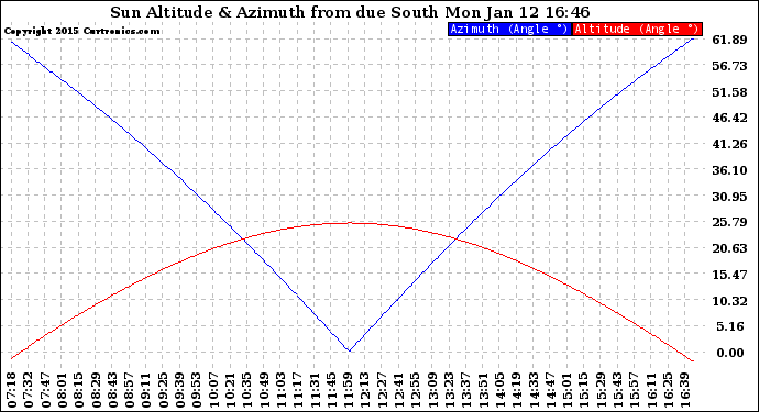 Solar PV/Inverter Performance Sun Altitude Angle & Azimuth Angle