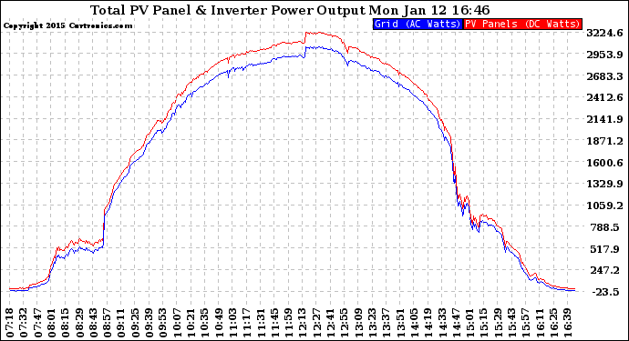 Solar PV/Inverter Performance PV Panel Power Output & Inverter Power Output