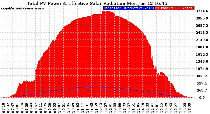 Solar PV/Inverter Performance Total PV Panel Power Output & Effective Solar Radiation