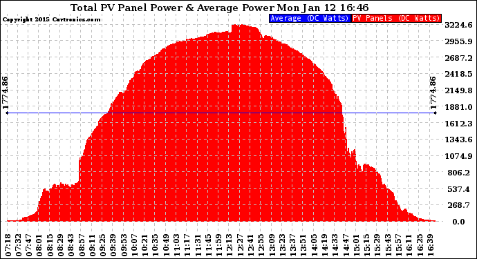 Solar PV/Inverter Performance Total PV Panel Power Output