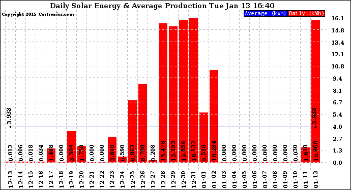 Solar PV/Inverter Performance Daily Solar Energy Production