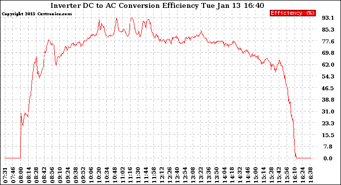 Solar PV/Inverter Performance Inverter DC to AC Conversion Efficiency